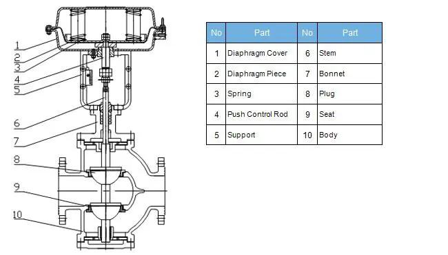 ZMAN pneumatic double seat control valve Structure